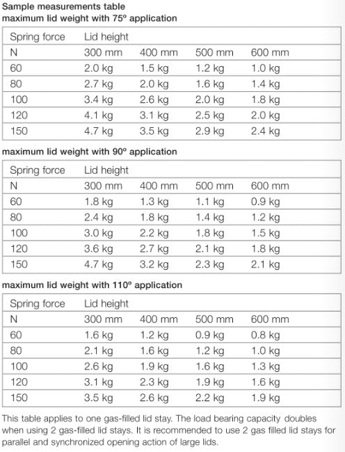 Automatic Opening Lid Stay 120N 268mm